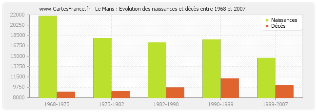Le Mans : Evolution des naissances et décès entre 1968 et 2007